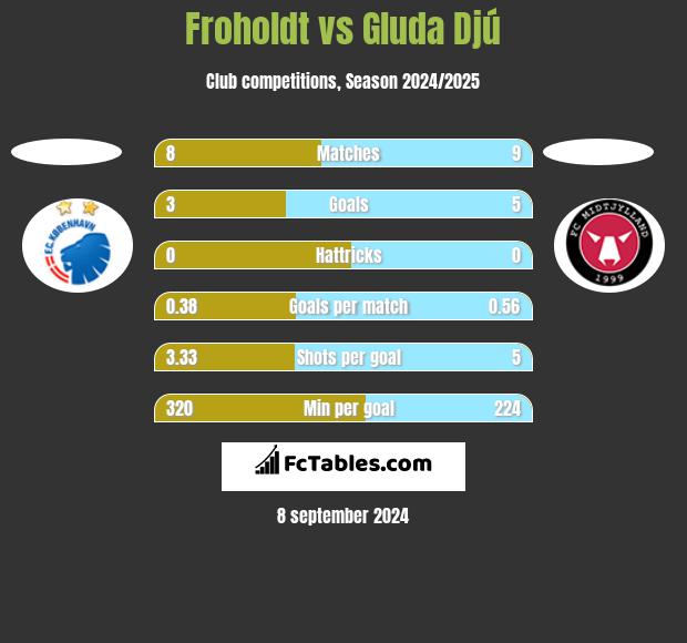 Froholdt vs Gluda Djú h2h player stats