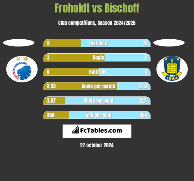 Froholdt vs Bischoff h2h player stats