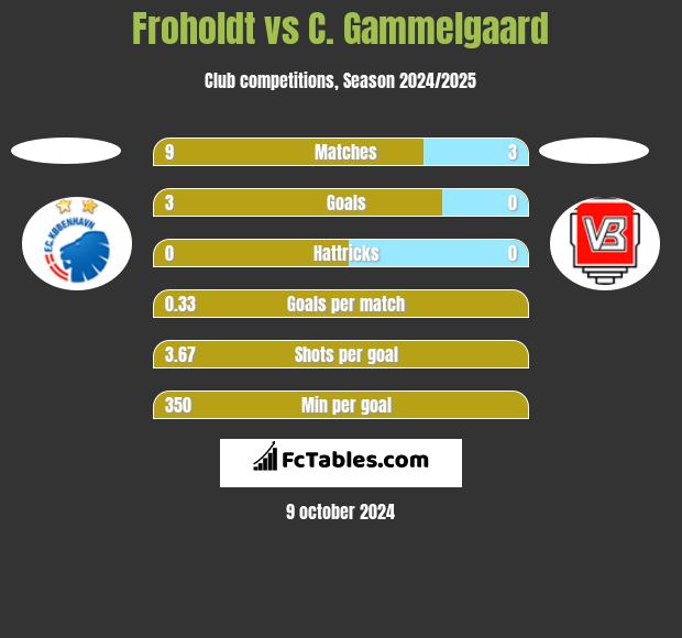 Froholdt vs C. Gammelgaard h2h player stats