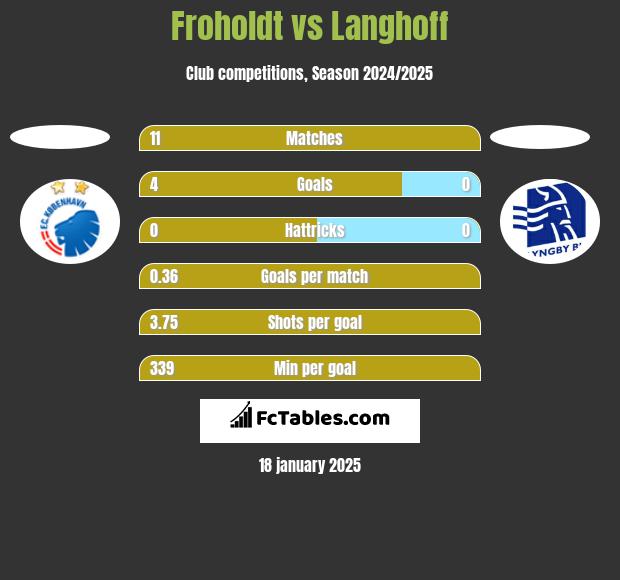 Froholdt vs Langhoff h2h player stats