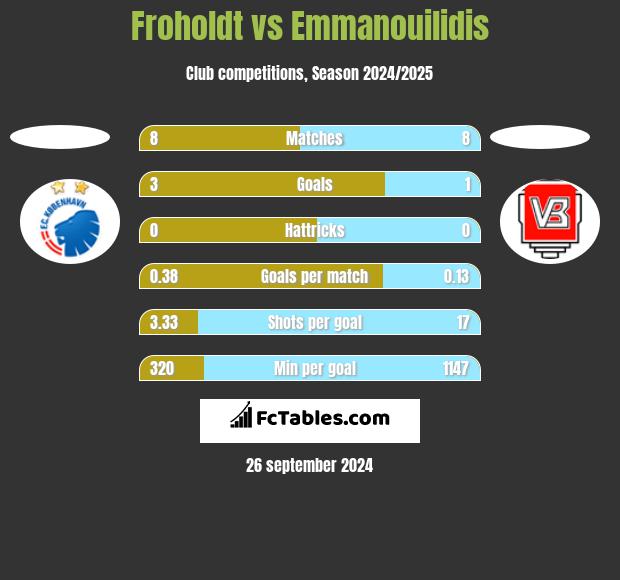 Froholdt vs Emmanouilidis h2h player stats