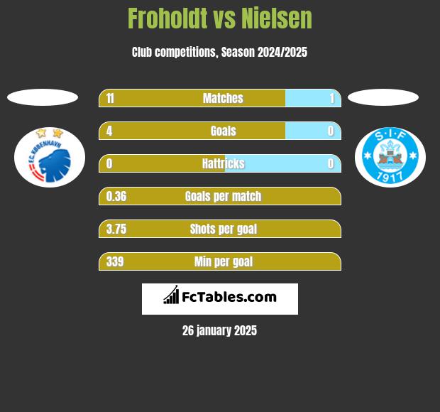 Froholdt vs Nielsen h2h player stats