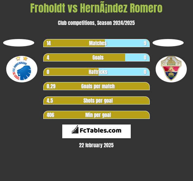 Froholdt vs HernÃ¡ndez Romero h2h player stats