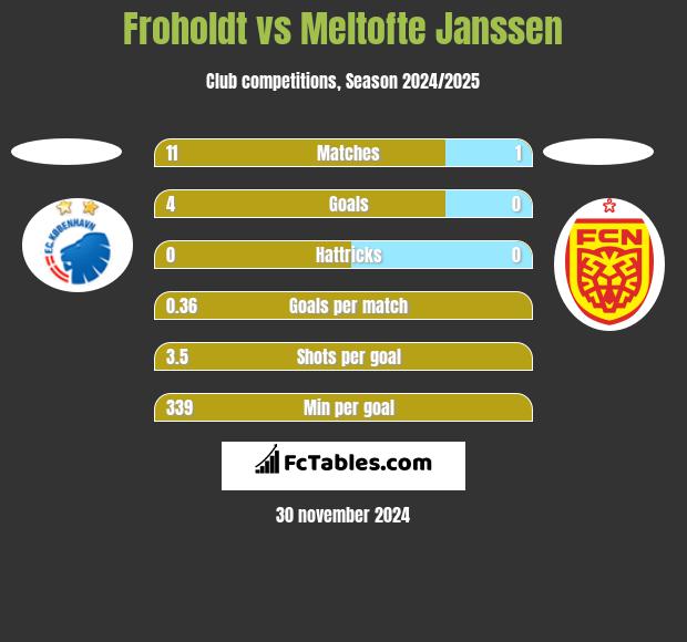 Froholdt vs Meltofte Janssen h2h player stats