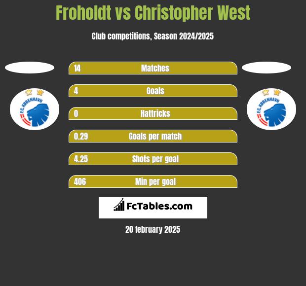 Froholdt vs Christopher West h2h player stats