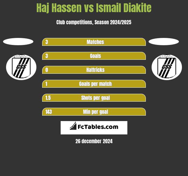 Haj Hassen vs Ismail Diakite h2h player stats