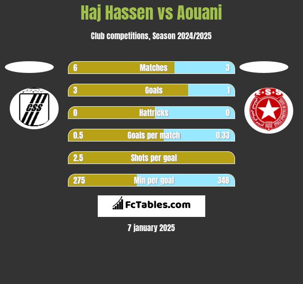 Haj Hassen vs Aouani h2h player stats