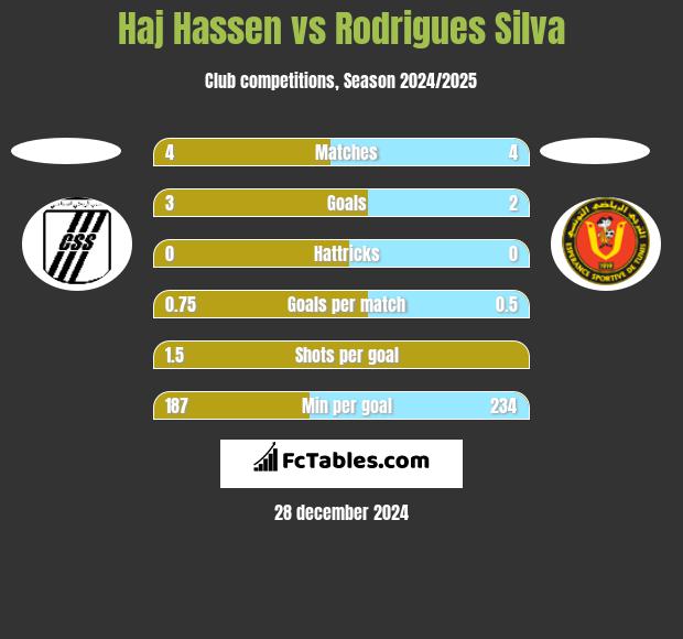 Haj Hassen vs Rodrigues Silva h2h player stats