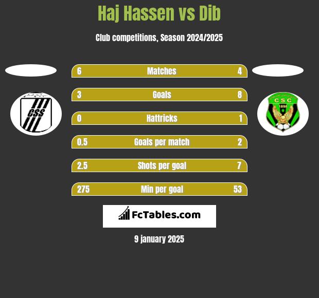 Haj Hassen vs Dib h2h player stats