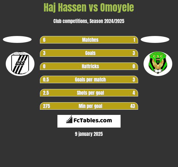 Haj Hassen vs Omoyele h2h player stats