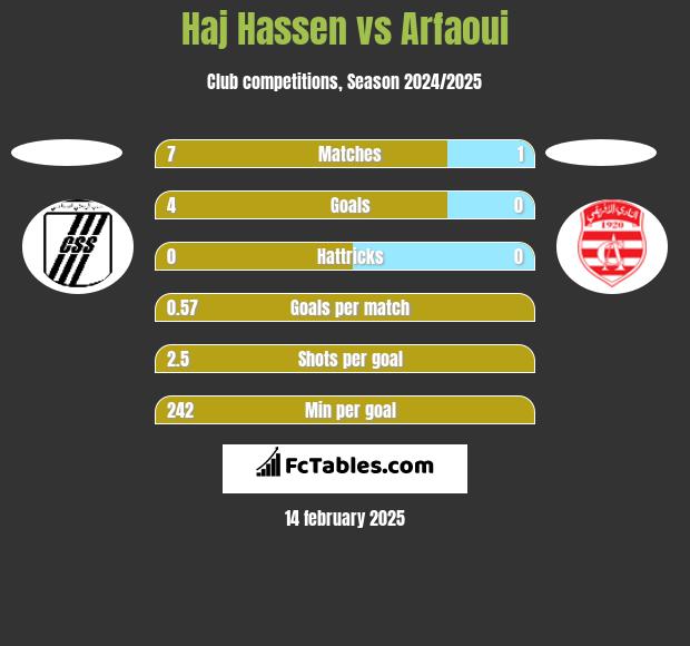 Haj Hassen vs Arfaoui h2h player stats