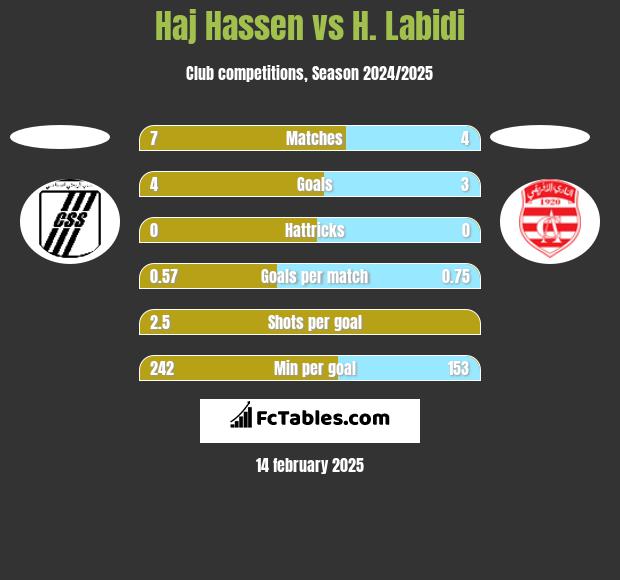 Haj Hassen vs H. Labidi h2h player stats