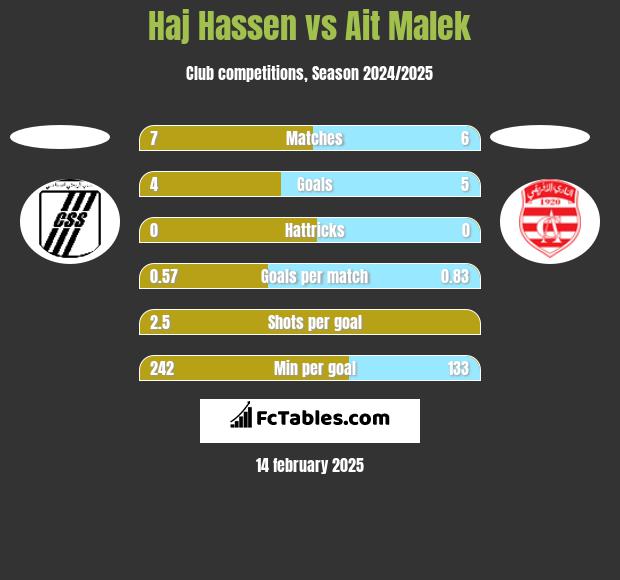 Haj Hassen vs Ait Malek h2h player stats