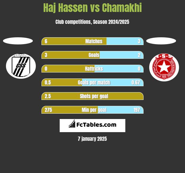 Haj Hassen vs Chamakhi h2h player stats