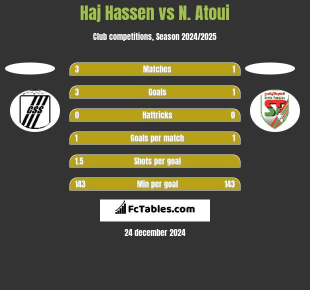 Haj Hassen vs N. Atoui h2h player stats