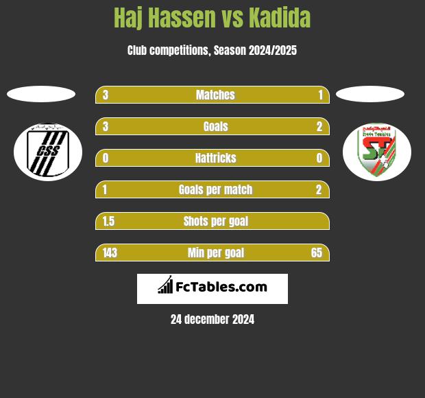 Haj Hassen vs Kadida h2h player stats