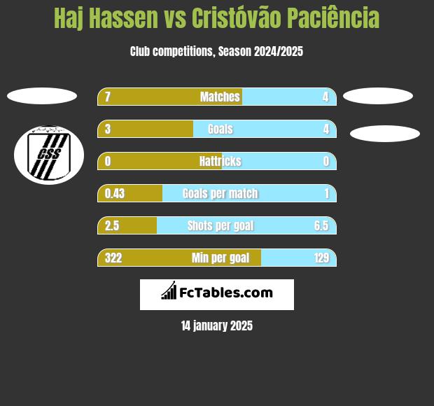 Haj Hassen vs Cristóvão Paciência h2h player stats