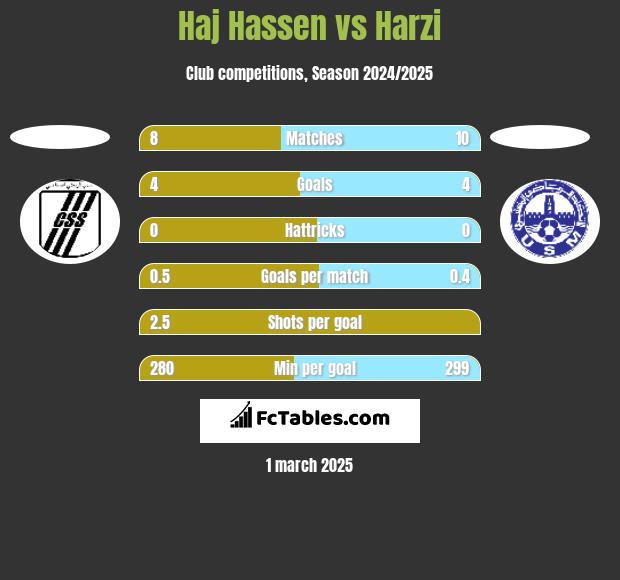 Haj Hassen vs Harzi h2h player stats