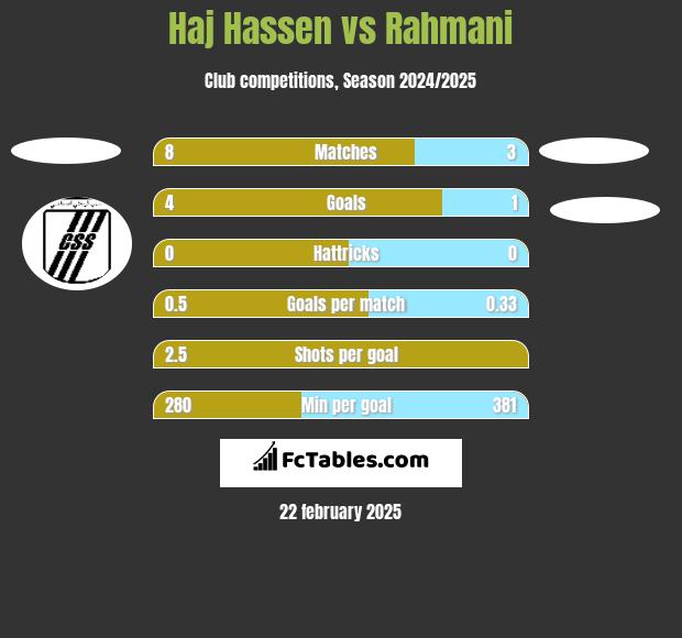 Haj Hassen vs Rahmani h2h player stats