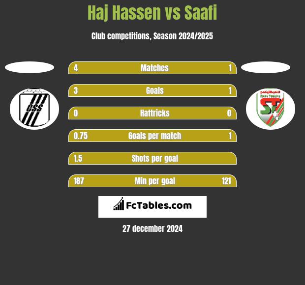 Haj Hassen vs Saafi h2h player stats