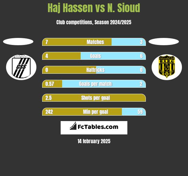 Haj Hassen vs N. Sioud h2h player stats