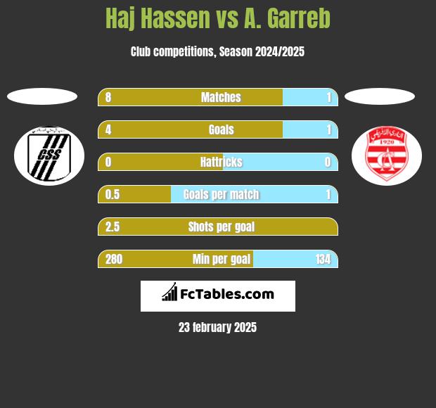 Haj Hassen vs A. Garreb h2h player stats