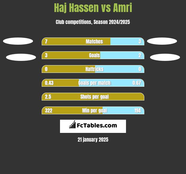 Haj Hassen vs Amri h2h player stats