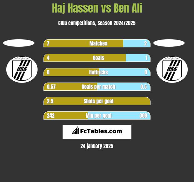 Haj Hassen vs Ben Ali h2h player stats