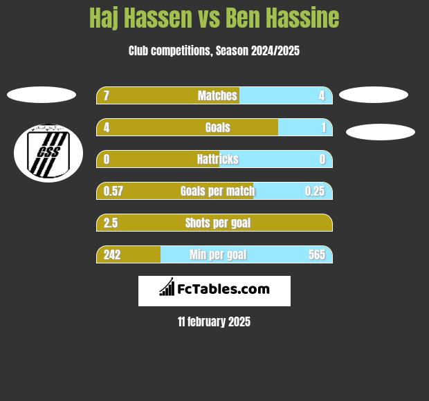 Haj Hassen vs Ben Hassine h2h player stats