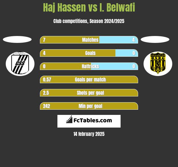 Haj Hassen vs I. Belwafi h2h player stats