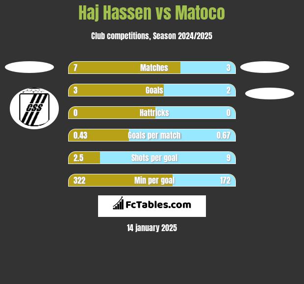 Haj Hassen vs Matoco h2h player stats