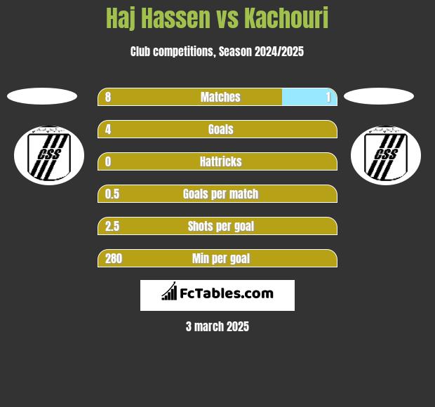 Haj Hassen vs Kachouri h2h player stats