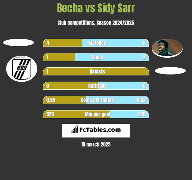 Becha vs Sidy Sarr h2h player stats