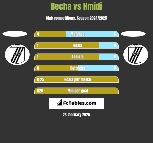 Becha vs Hmidi h2h player stats