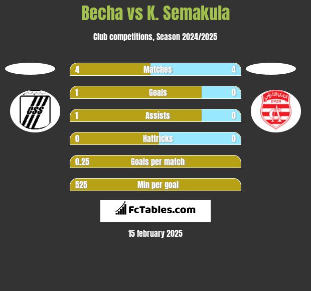 Becha vs K. Semakula h2h player stats