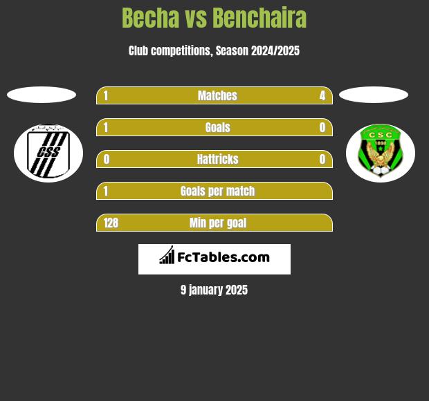 Becha vs Benchaira h2h player stats