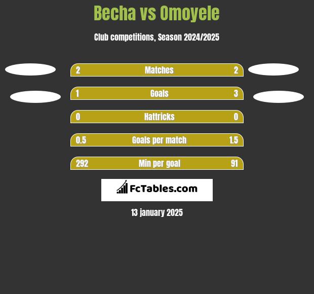 Becha vs Omoyele h2h player stats