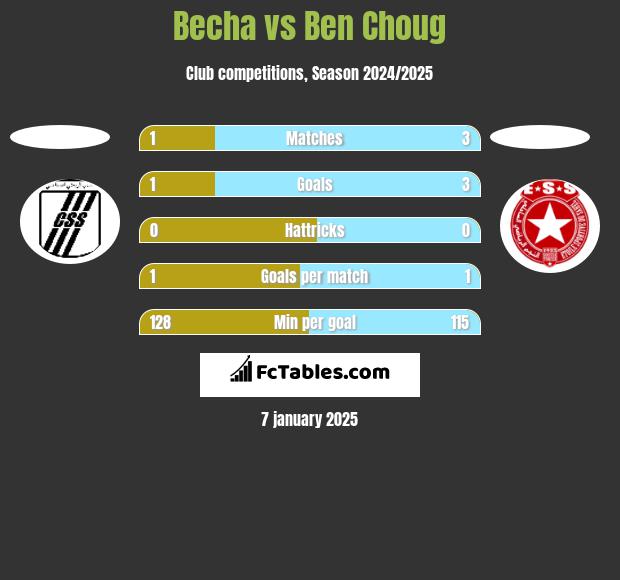 Becha vs Ben Choug h2h player stats