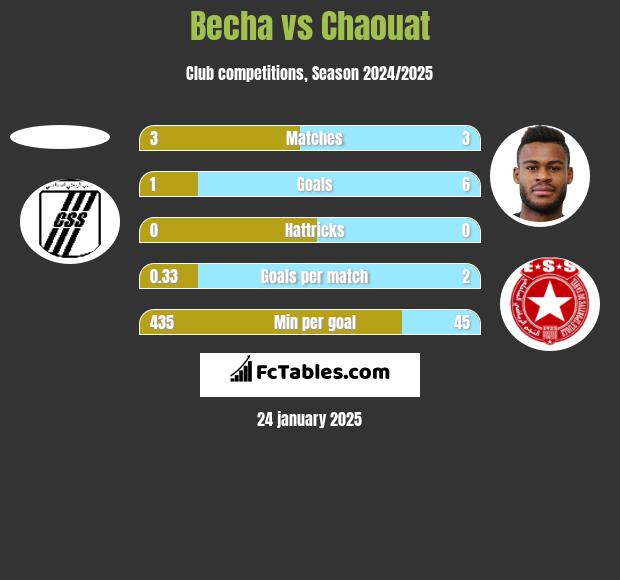 Becha vs Chaouat h2h player stats