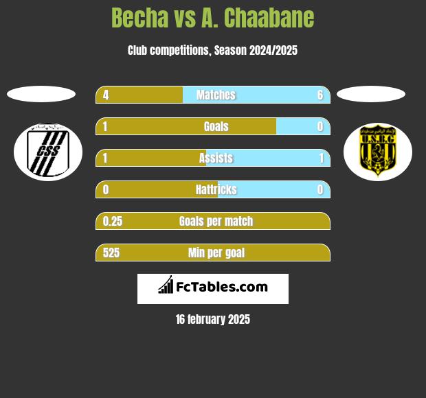 Becha vs A. Chaabane h2h player stats