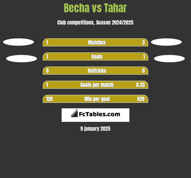 Becha vs Tahar h2h player stats