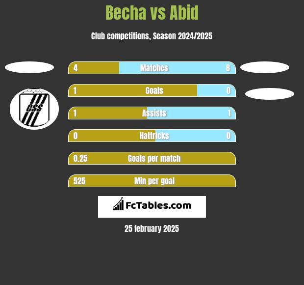 Becha vs Abid h2h player stats