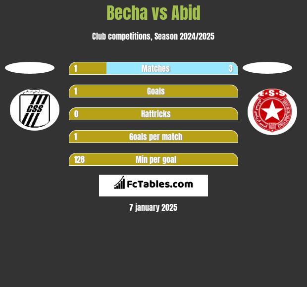 Becha vs Abid h2h player stats