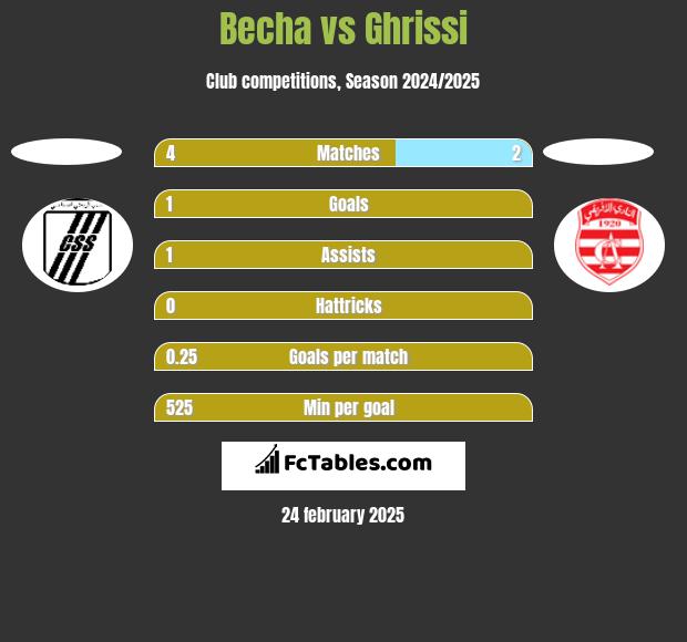 Becha vs Ghrissi h2h player stats