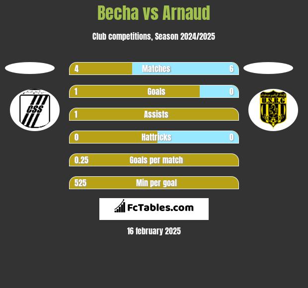 Becha vs Arnaud h2h player stats