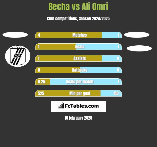 Becha vs Ali Omri h2h player stats