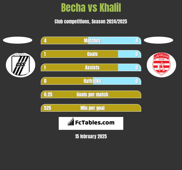 Becha vs Khalil h2h player stats