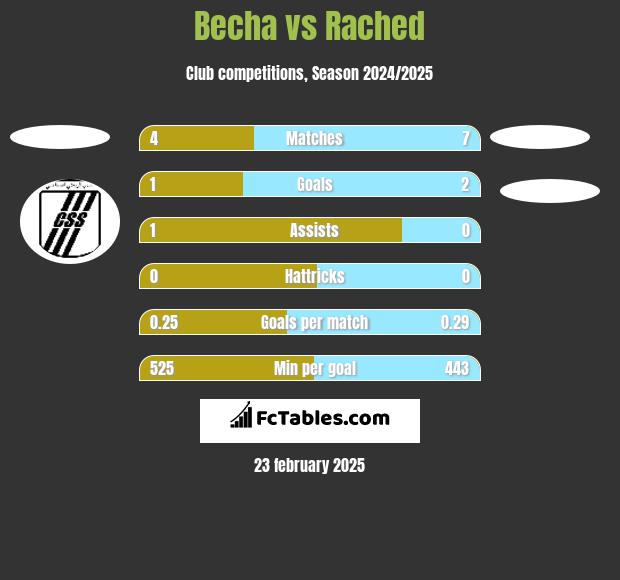 Becha vs Rached h2h player stats