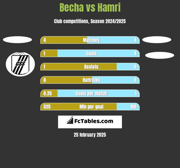 Becha vs Hamri h2h player stats