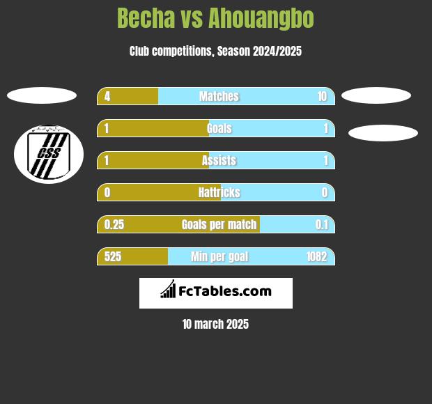 Becha vs Ahouangbo h2h player stats